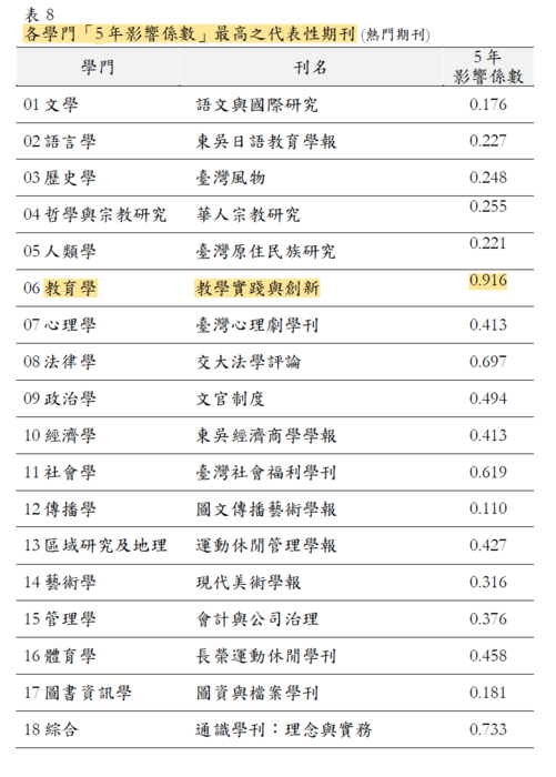 本刊為教育學門五年影響係數最高之代表性期刊