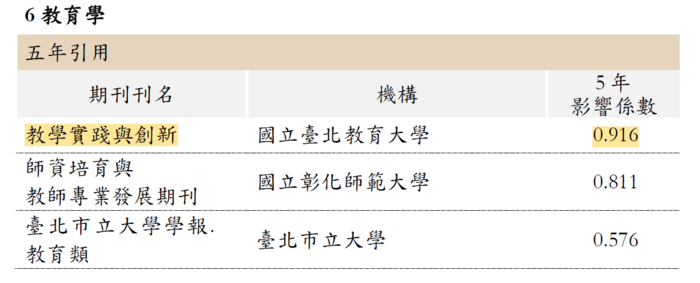 本刊為教育學門熱門期刊五年引用第一