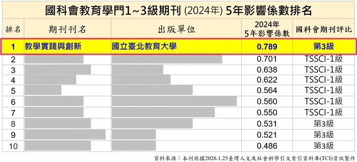 國科會第三級/五年影響係數第一